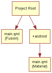 digraph selector_files {
"Project Root" -> "main.qml\n(Fusion)"
"Project Root" -> "+android"
"+android" -> "main.qml\n(Material)"
}