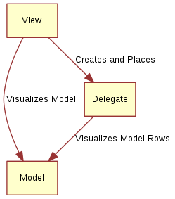 digraph model_view_delegate_roles {
View -> Model [label="Visualizes Model"]
Delegate -> Model [label="Visualizes Model Rows"]
View -> Delegate [label="Creates and Places"]
}